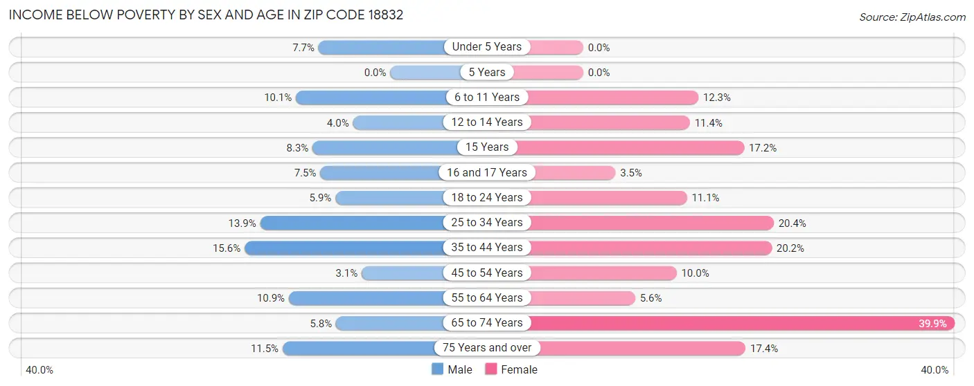 Income Below Poverty by Sex and Age in Zip Code 18832