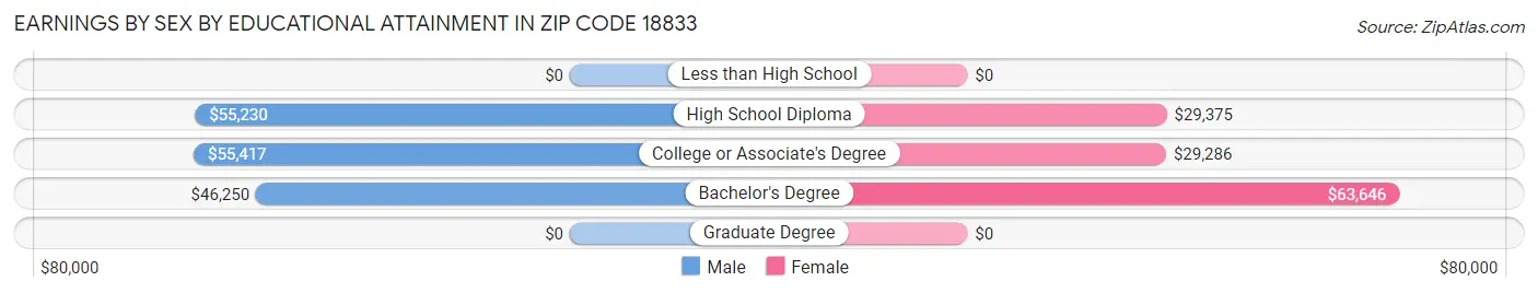 Earnings by Sex by Educational Attainment in Zip Code 18833
