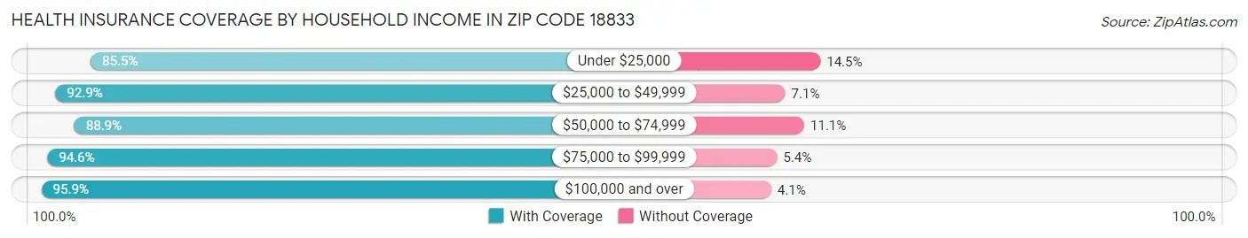 Health Insurance Coverage by Household Income in Zip Code 18833