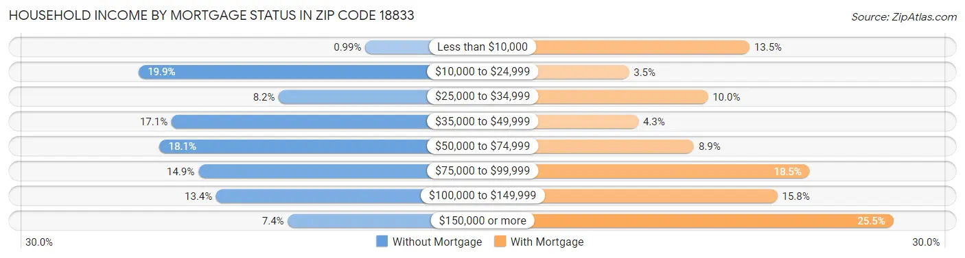 Household Income by Mortgage Status in Zip Code 18833
