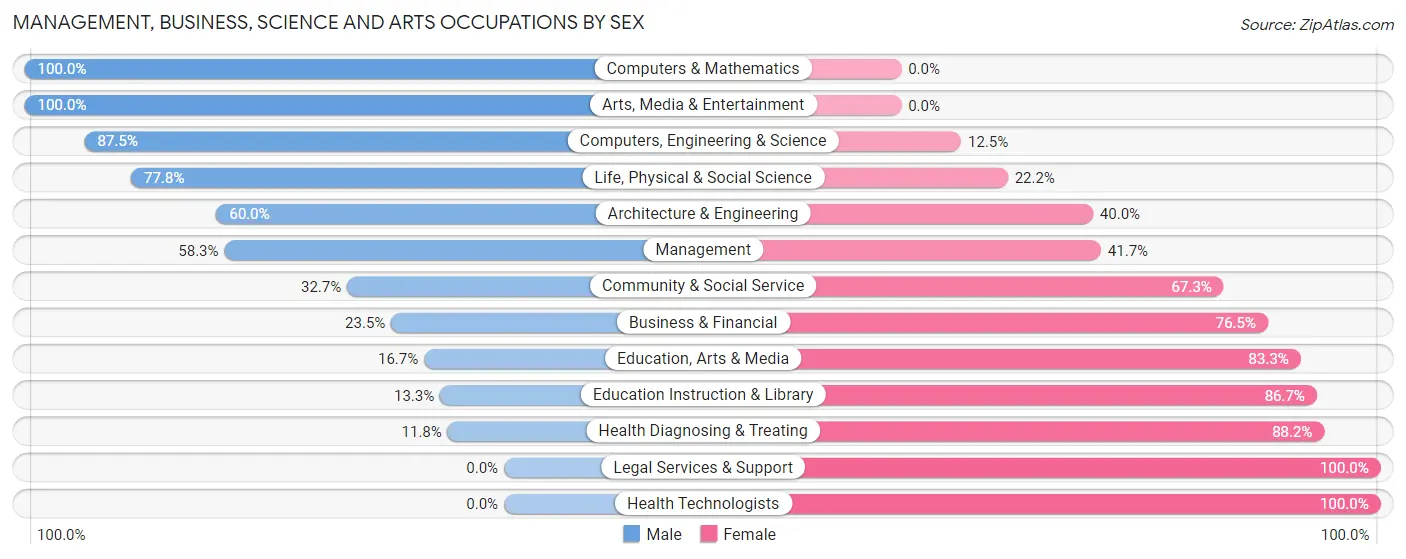 Management, Business, Science and Arts Occupations by Sex in Zip Code 18833