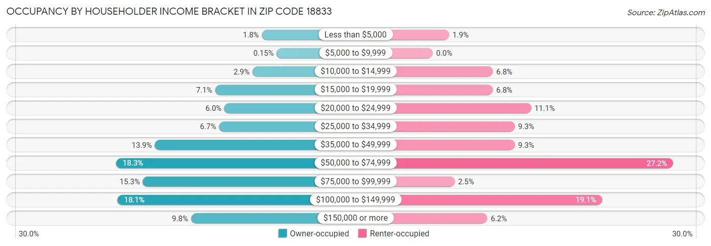 Occupancy by Householder Income Bracket in Zip Code 18833