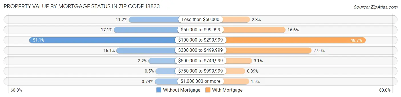 Property Value by Mortgage Status in Zip Code 18833