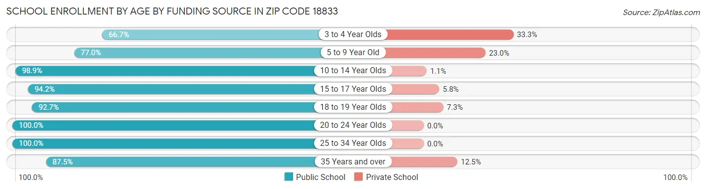 School Enrollment by Age by Funding Source in Zip Code 18833