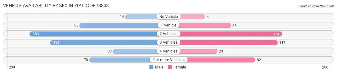 Vehicle Availability by Sex in Zip Code 18833