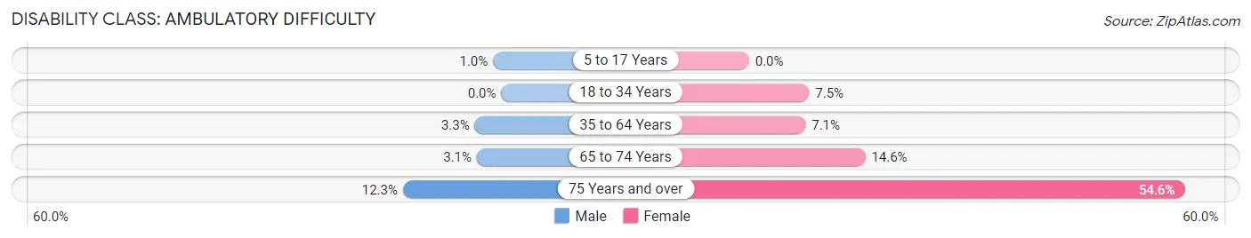 Disability in Zip Code 18834: <span>Ambulatory Difficulty</span>