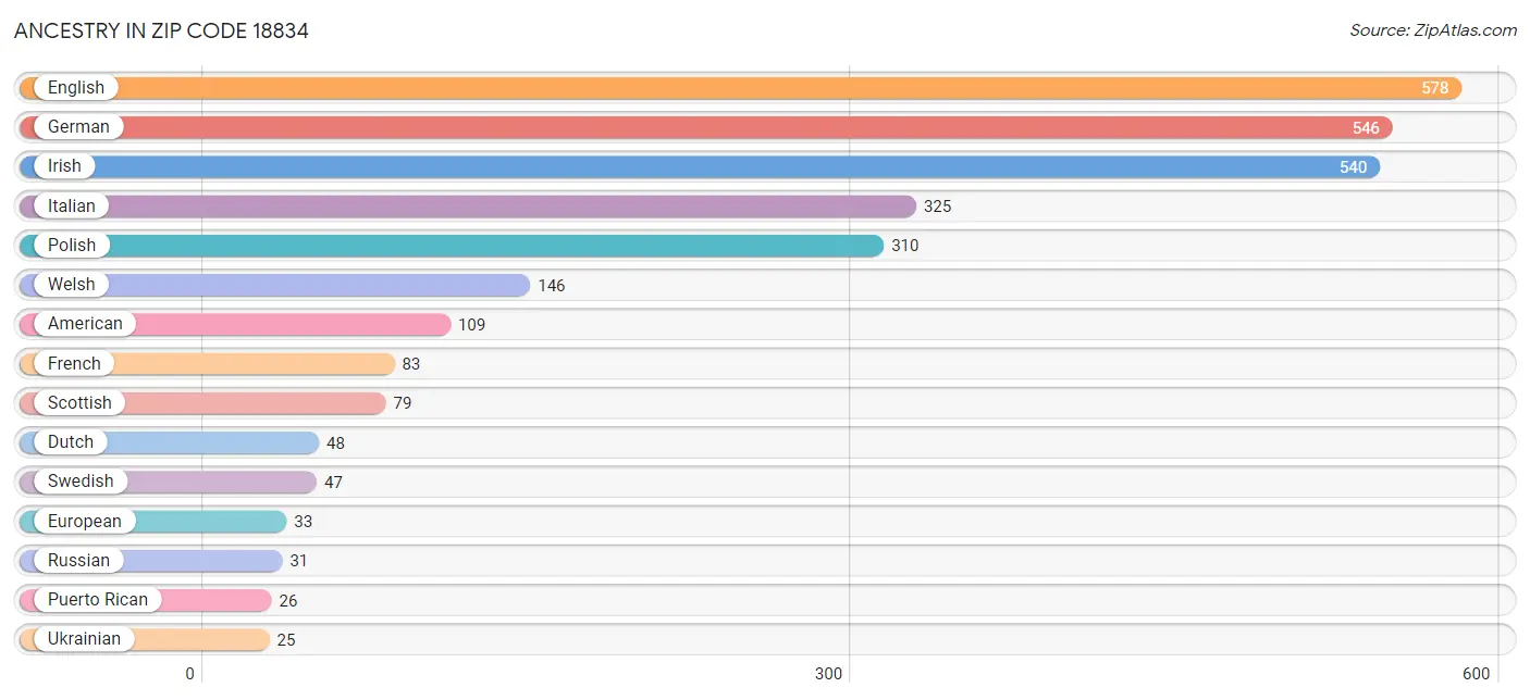 Ancestry in Zip Code 18834