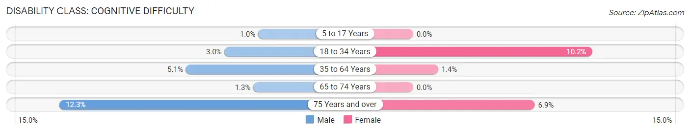 Disability in Zip Code 18834: <span>Cognitive Difficulty</span>