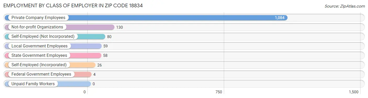 Employment by Class of Employer in Zip Code 18834