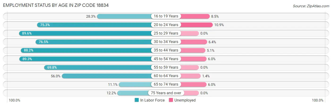 Employment Status by Age in Zip Code 18834