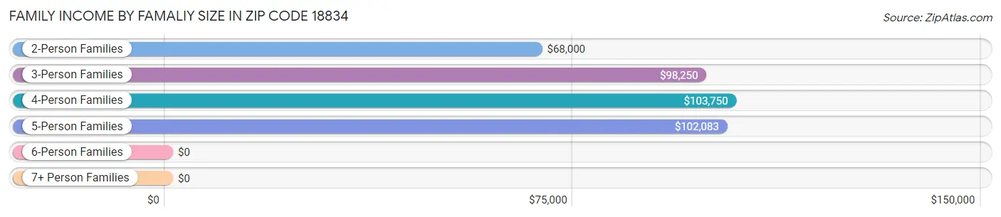 Family Income by Famaliy Size in Zip Code 18834