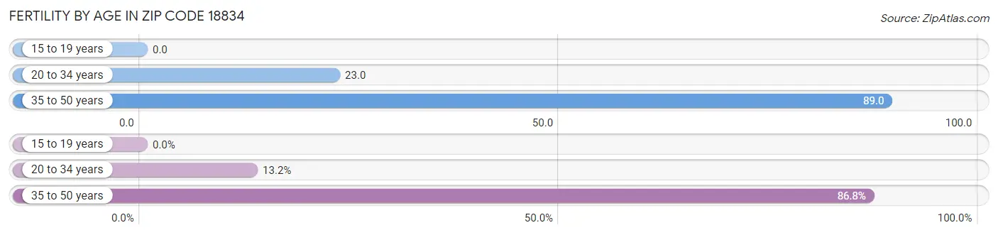 Female Fertility by Age in Zip Code 18834