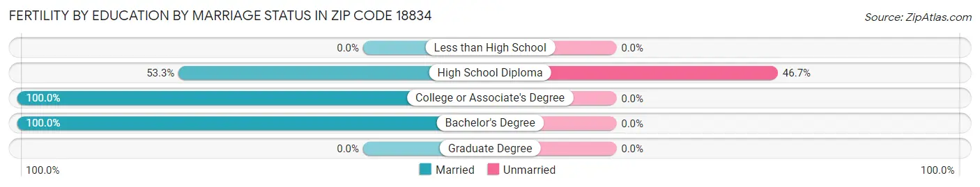 Female Fertility by Education by Marriage Status in Zip Code 18834