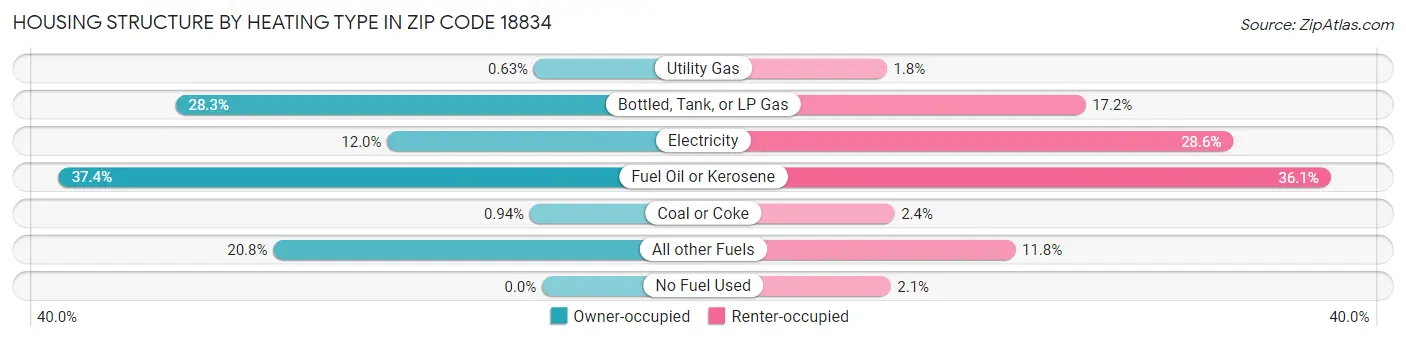 Housing Structure by Heating Type in Zip Code 18834