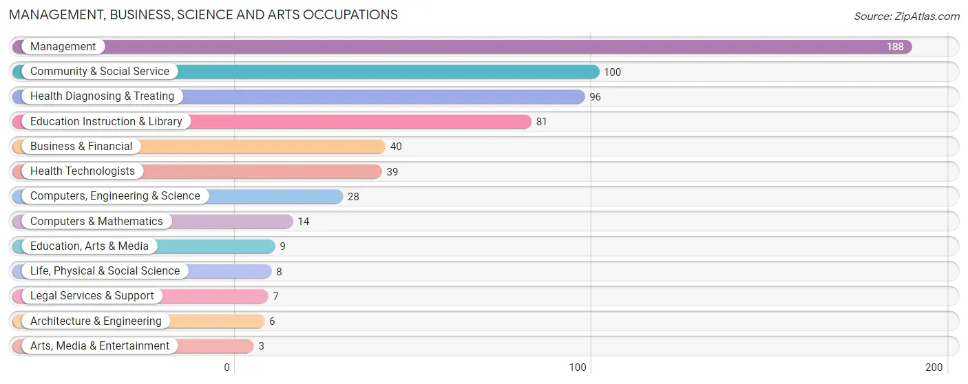 Management, Business, Science and Arts Occupations in Zip Code 18834