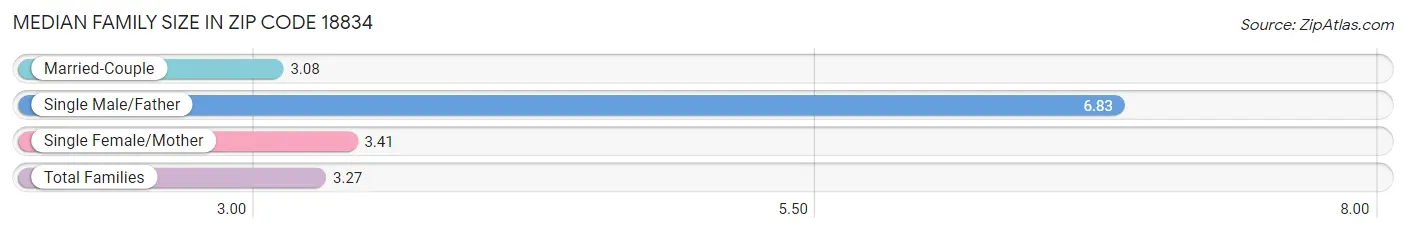 Median Family Size in Zip Code 18834