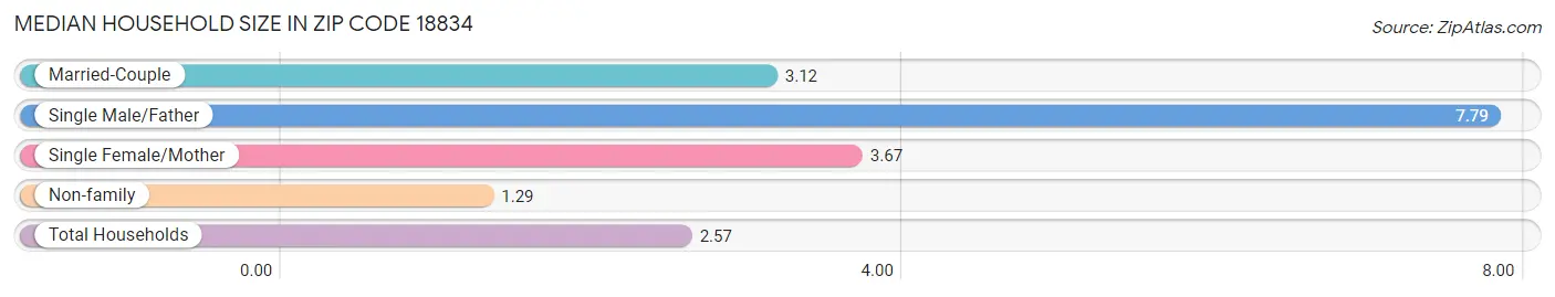 Median Household Size in Zip Code 18834