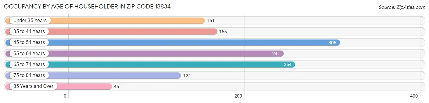 Occupancy by Age of Householder in Zip Code 18834