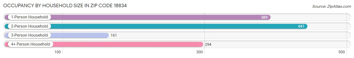 Occupancy by Household Size in Zip Code 18834