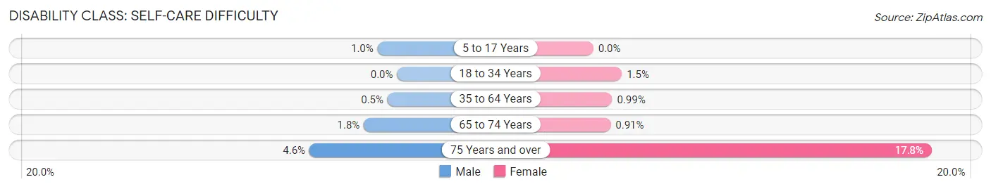 Disability in Zip Code 18834: <span>Self-Care Difficulty</span>