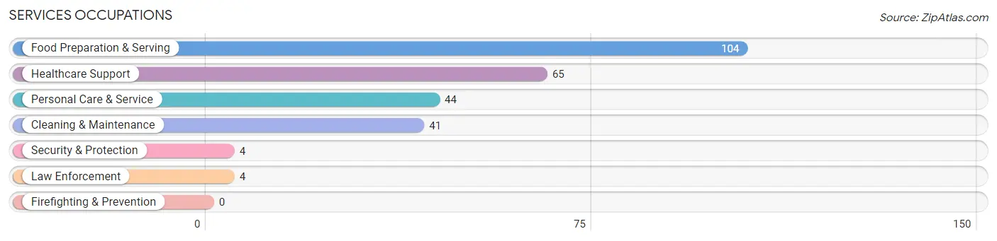 Services Occupations in Zip Code 18834