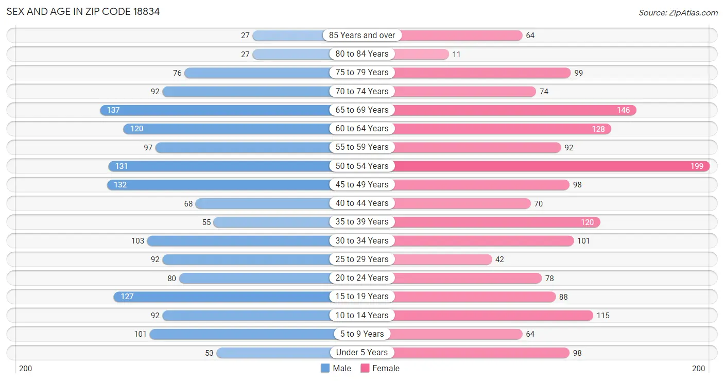 Sex and Age in Zip Code 18834