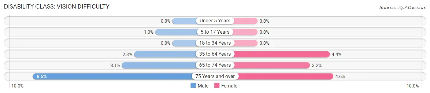 Disability in Zip Code 18834: <span>Vision Difficulty</span>