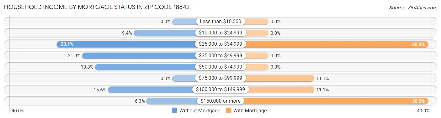 Household Income by Mortgage Status in Zip Code 18842