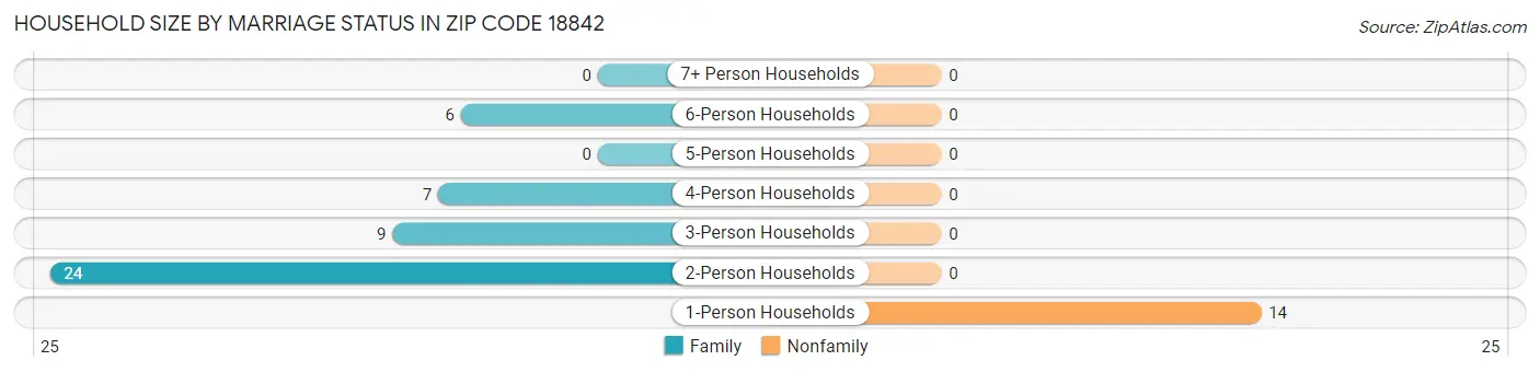 Household Size by Marriage Status in Zip Code 18842