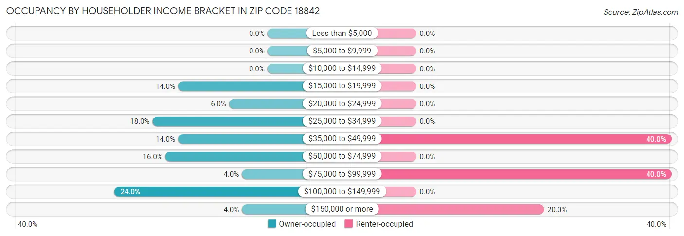 Occupancy by Householder Income Bracket in Zip Code 18842