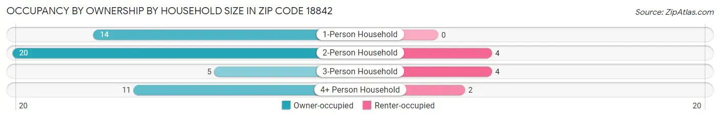 Occupancy by Ownership by Household Size in Zip Code 18842
