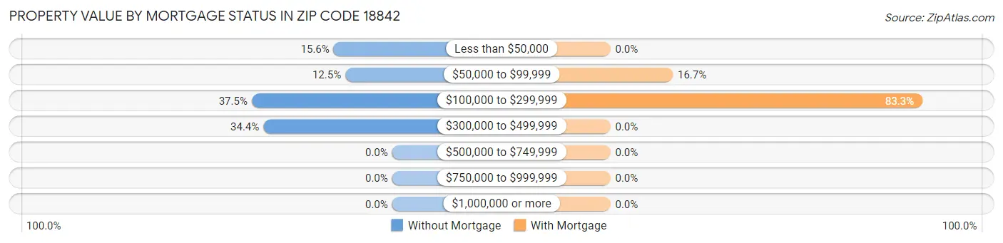 Property Value by Mortgage Status in Zip Code 18842