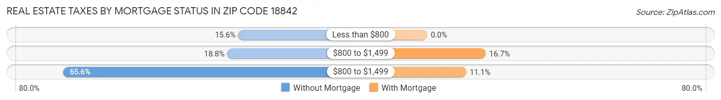 Real Estate Taxes by Mortgage Status in Zip Code 18842