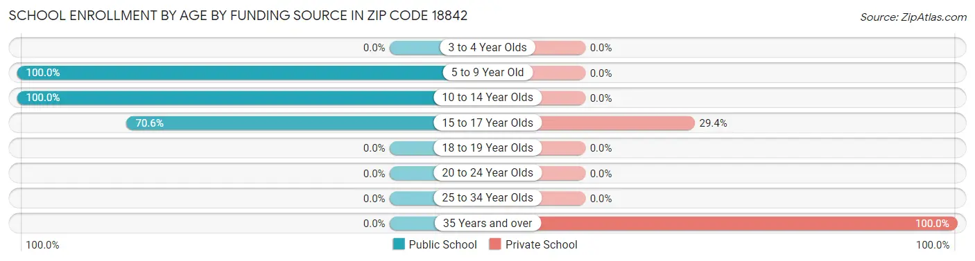 School Enrollment by Age by Funding Source in Zip Code 18842
