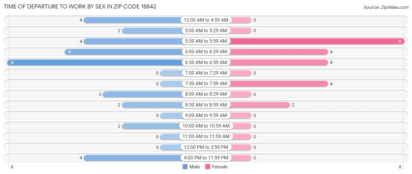 Time of Departure to Work by Sex in Zip Code 18842