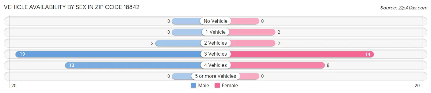 Vehicle Availability by Sex in Zip Code 18842