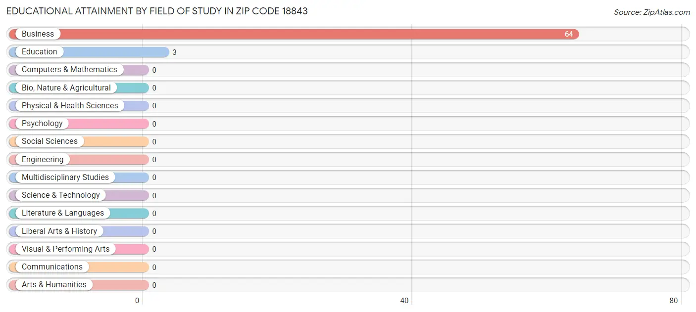 Educational Attainment by Field of Study in Zip Code 18843