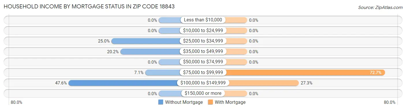 Household Income by Mortgage Status in Zip Code 18843