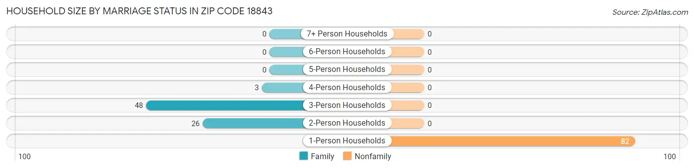 Household Size by Marriage Status in Zip Code 18843
