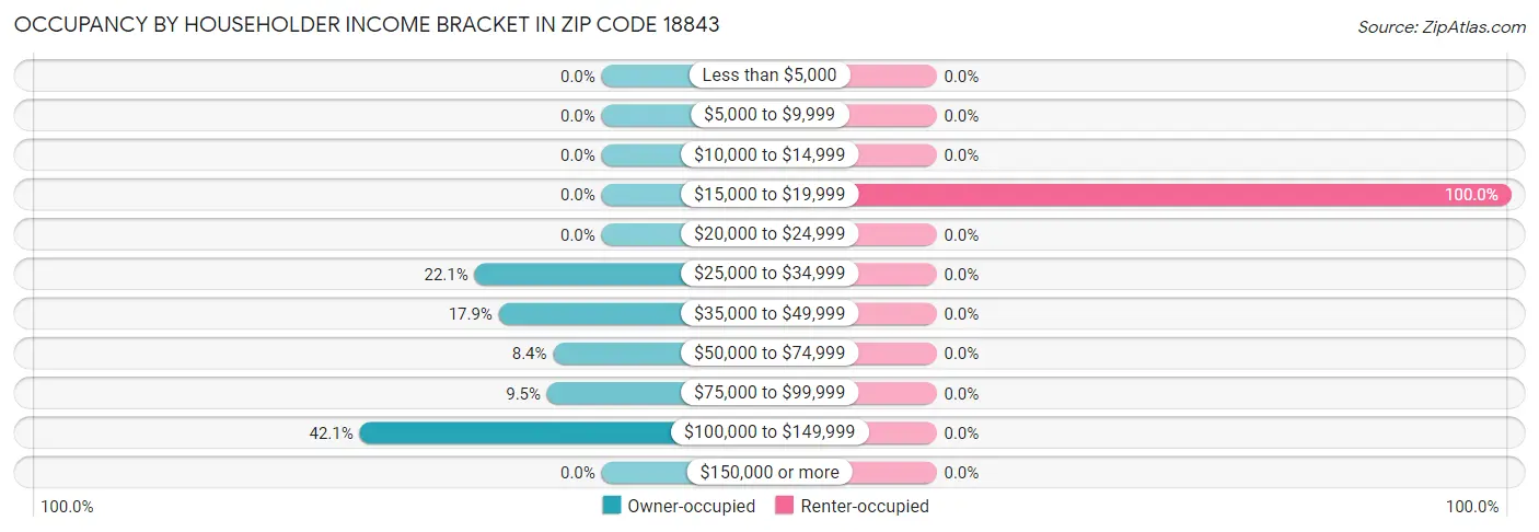 Occupancy by Householder Income Bracket in Zip Code 18843