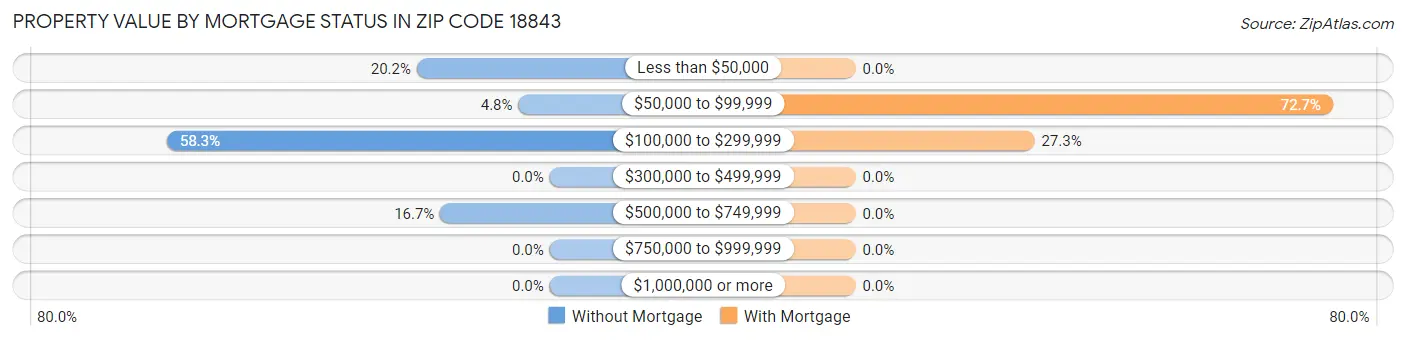 Property Value by Mortgage Status in Zip Code 18843