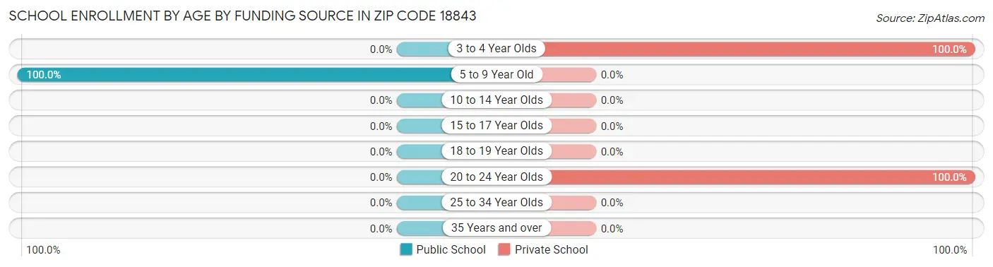 School Enrollment by Age by Funding Source in Zip Code 18843