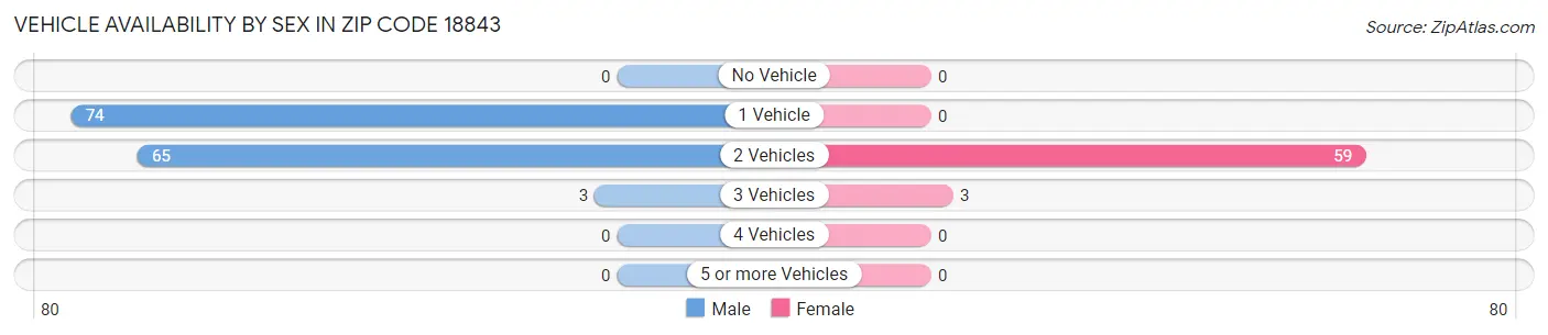 Vehicle Availability by Sex in Zip Code 18843