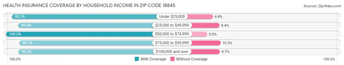 Health Insurance Coverage by Household Income in Zip Code 18845