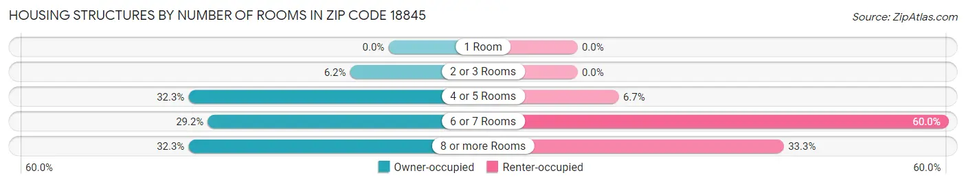 Housing Structures by Number of Rooms in Zip Code 18845