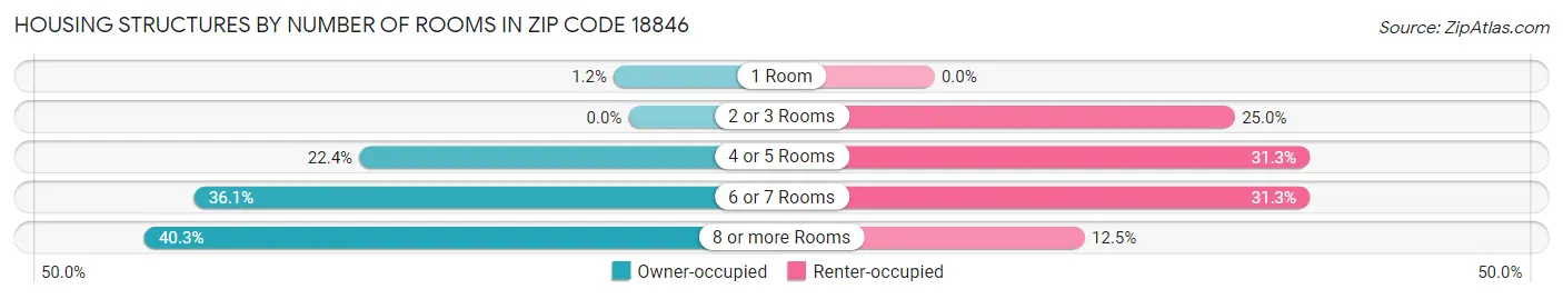 Housing Structures by Number of Rooms in Zip Code 18846