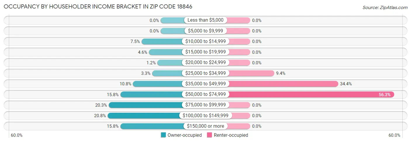 Occupancy by Householder Income Bracket in Zip Code 18846