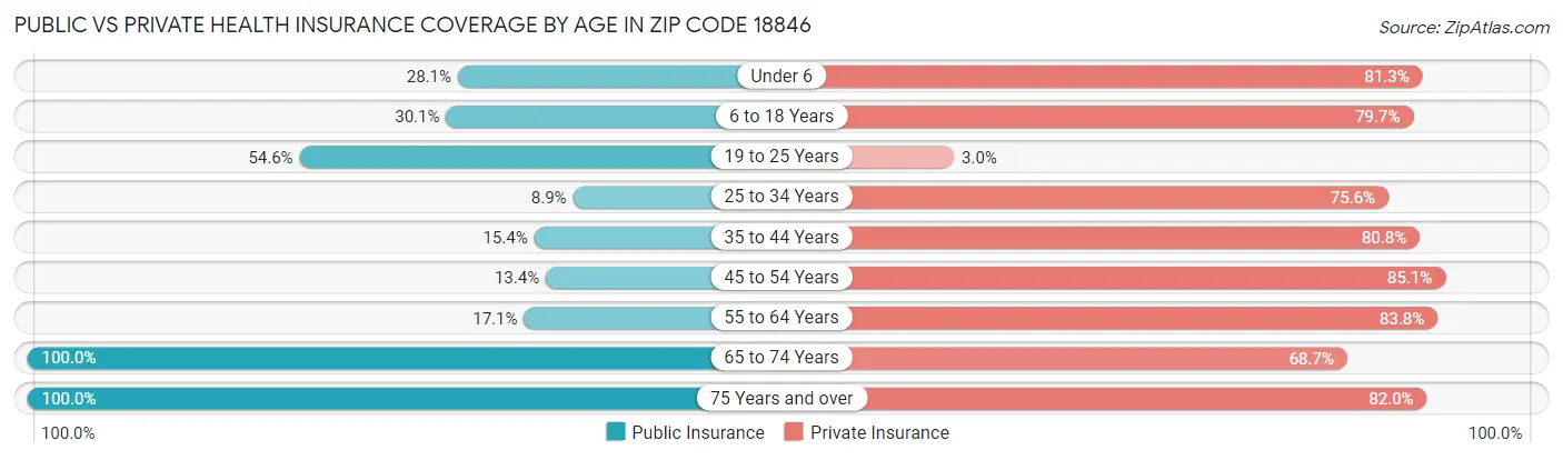 Public vs Private Health Insurance Coverage by Age in Zip Code 18846