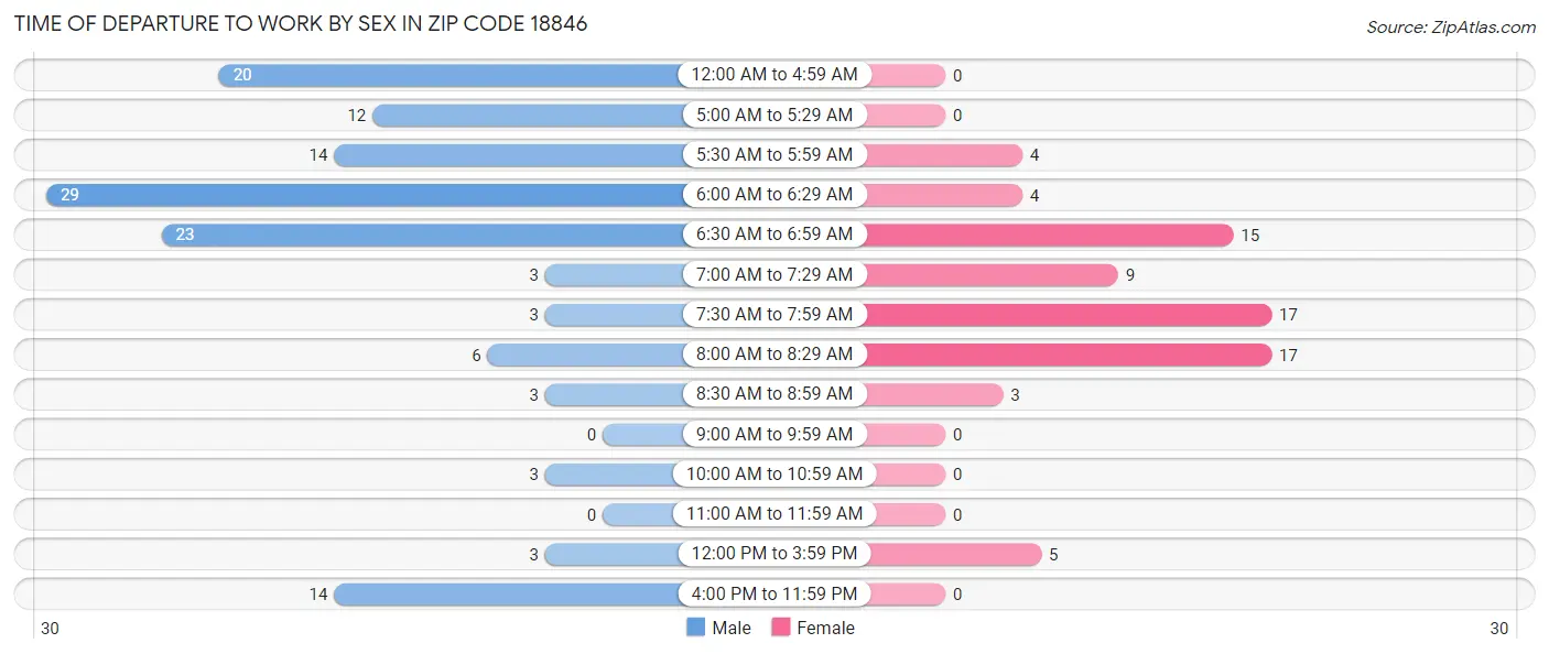 Time of Departure to Work by Sex in Zip Code 18846