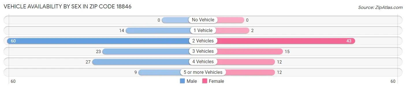 Vehicle Availability by Sex in Zip Code 18846